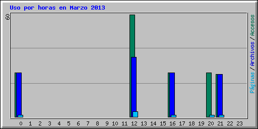 Uso por horas en Marzo 2013