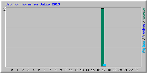 Uso por horas en Julio 2013