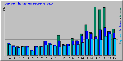 Uso por horas en Febrero 2014