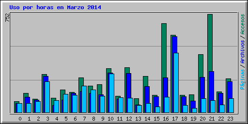 Uso por horas en Marzo 2014