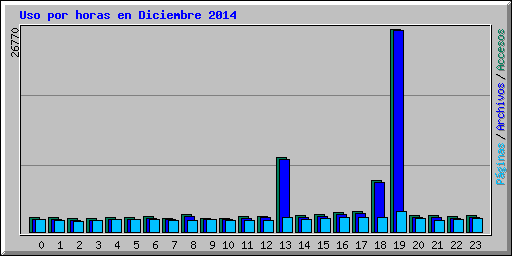 Uso por horas en Diciembre 2014