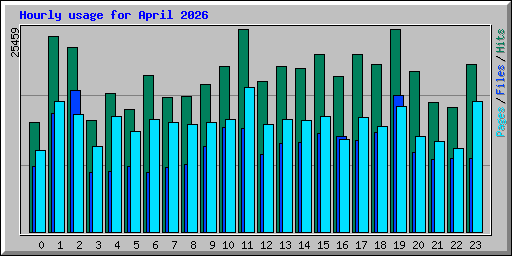 Hourly usage for April 2026
